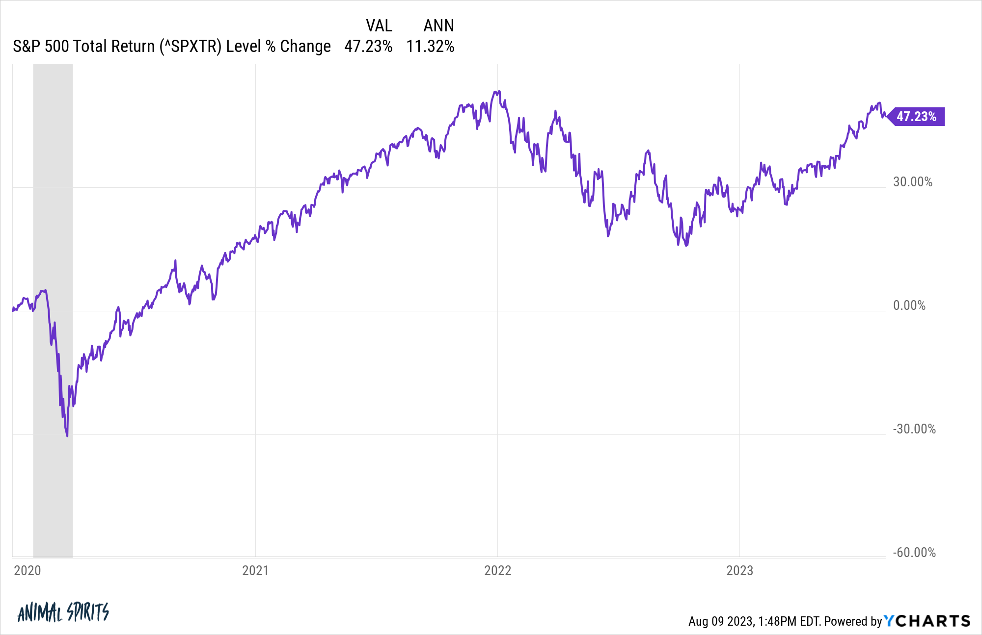 SPXTR chart 3 1