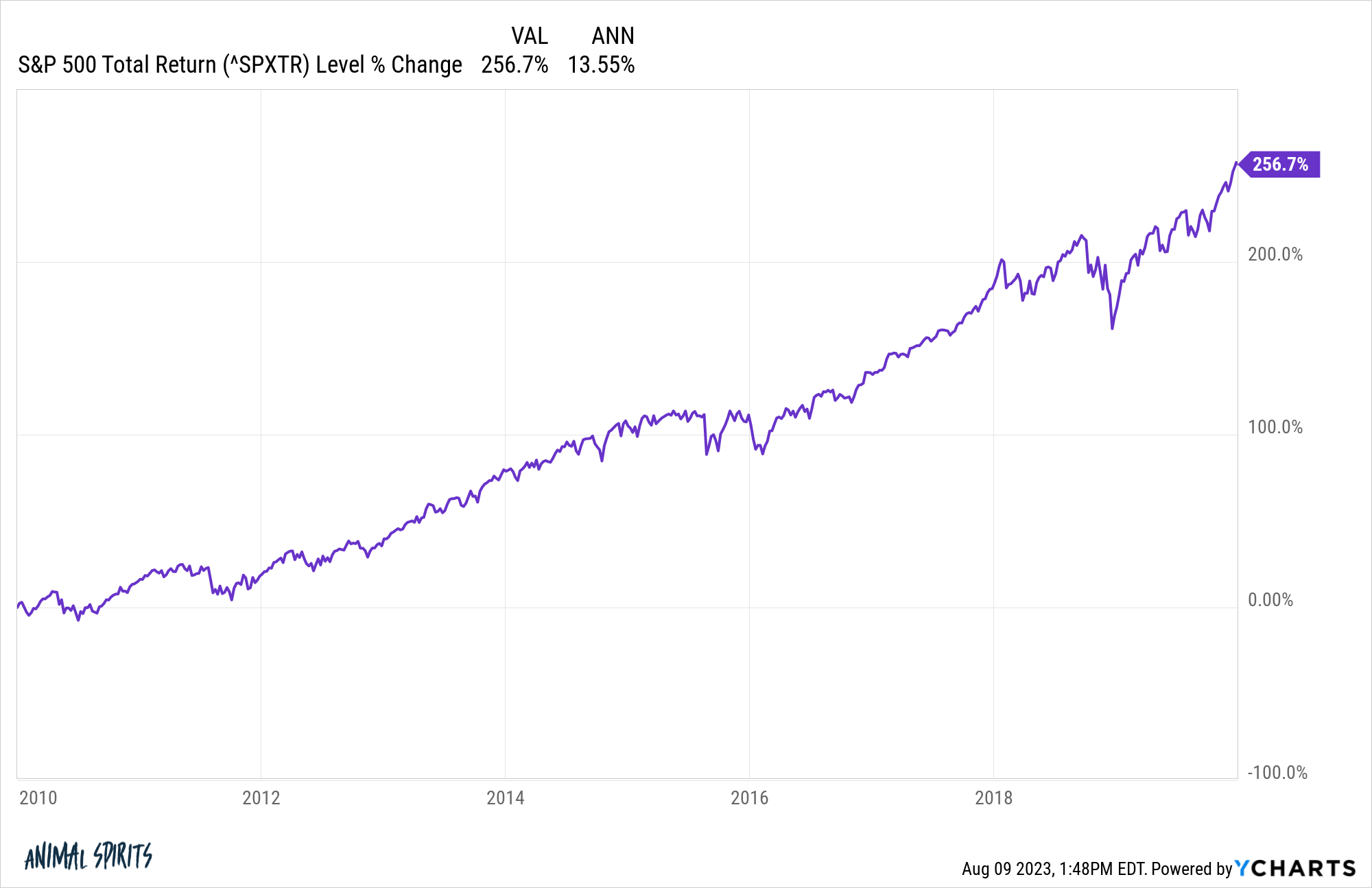 SPXTR chart 4