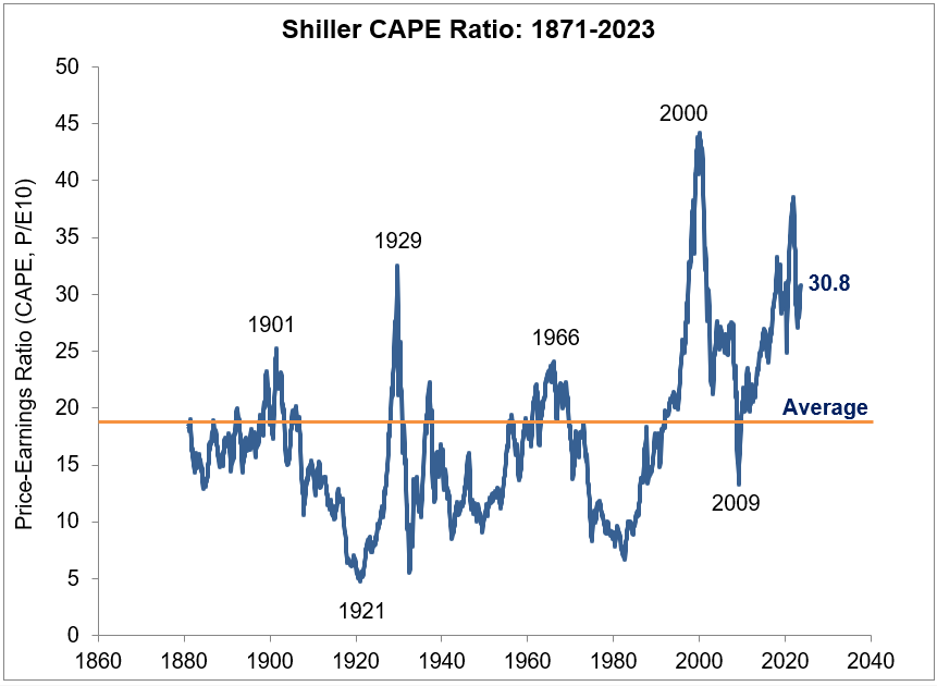 Do Valuations Even Matter For the Stock Market? - A Wealth of Common Sense