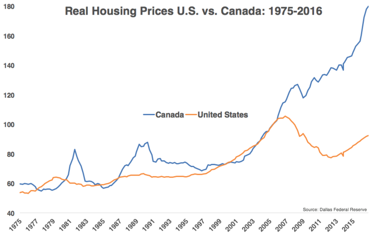 Canada vs USA Price Differences!!