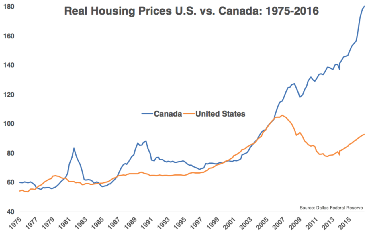 Canada vs USA Price Differences!! 