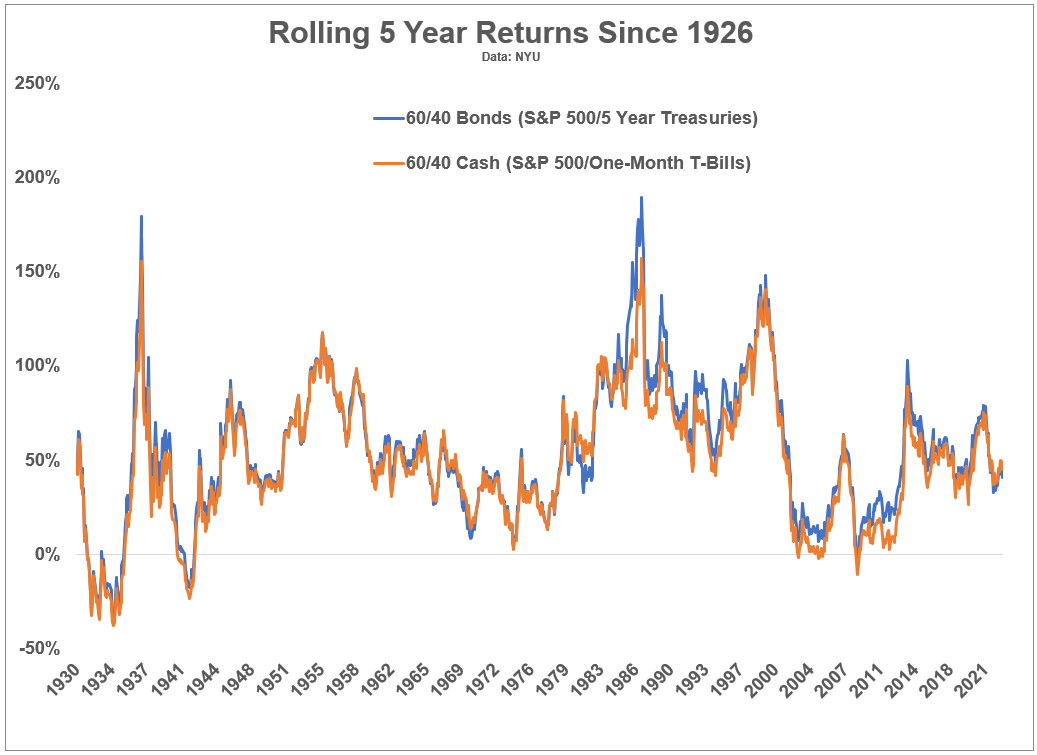 The Bond Bear Market & Asset Allocation