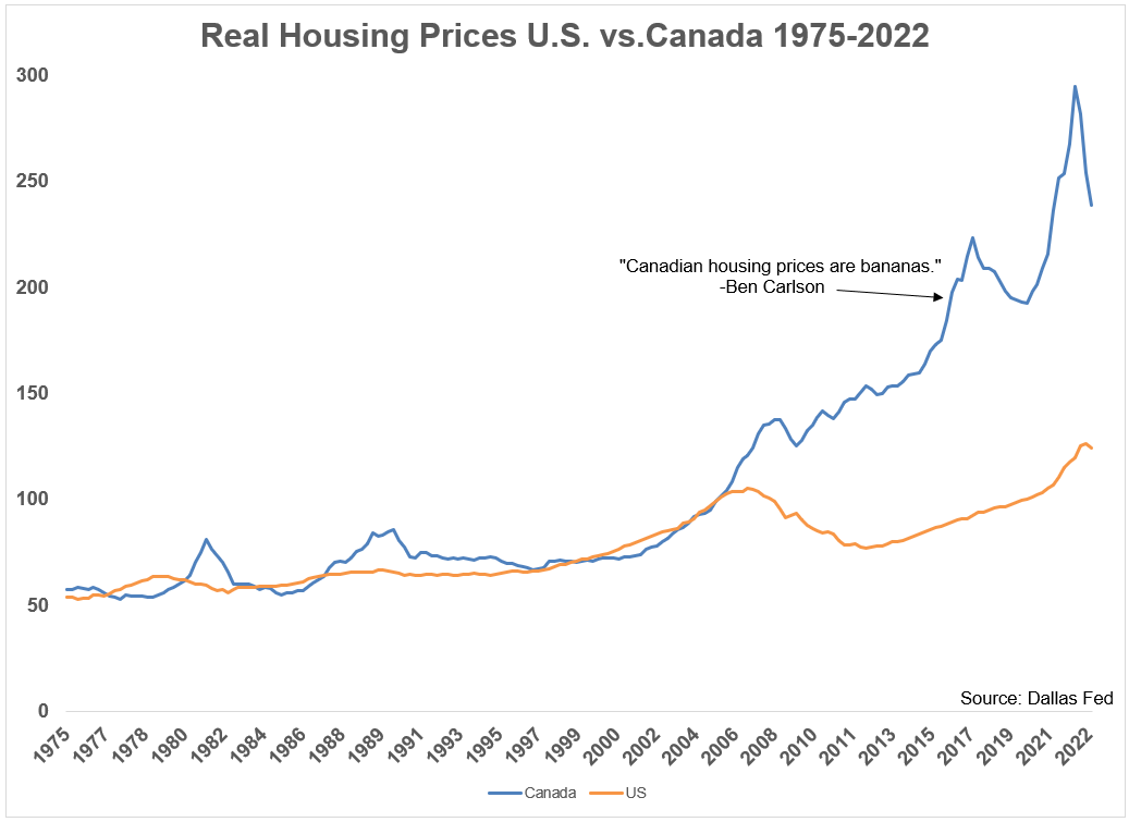 The U.S. Housing Market vs. The Canadian Housing Market