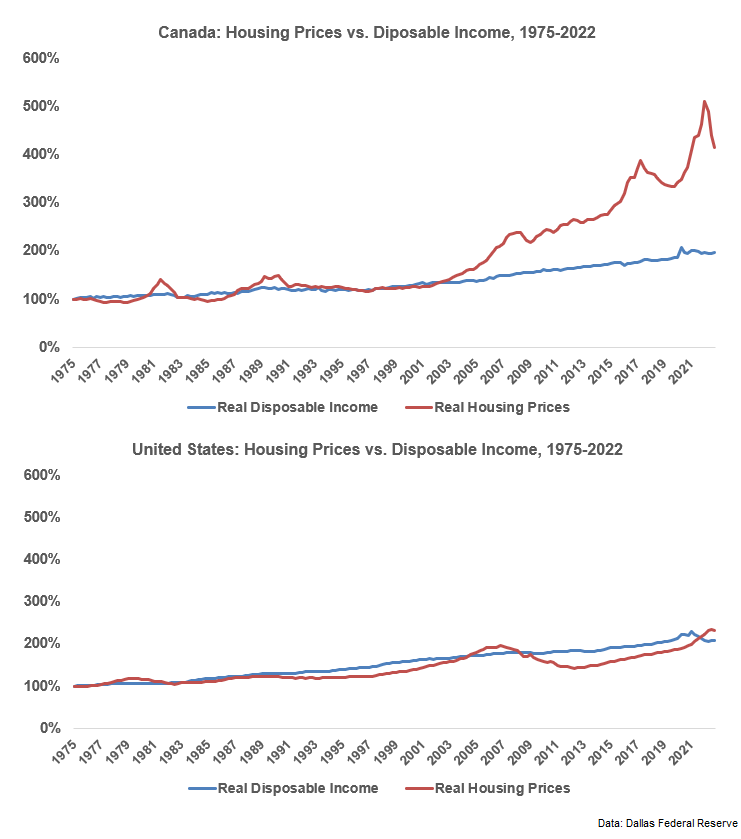 Canada vs USA Price Differences!!