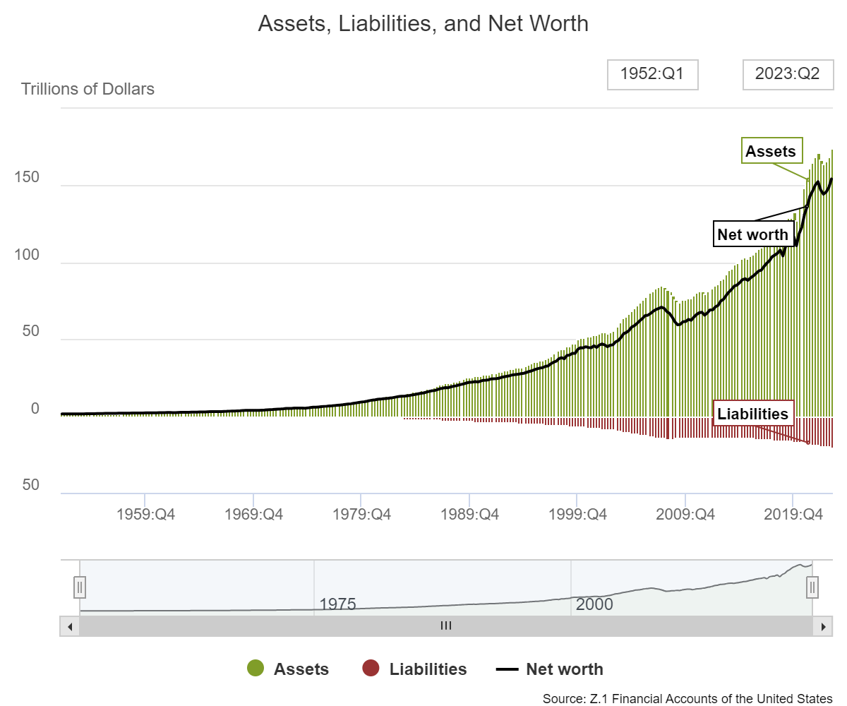 Paints a very different picture, net worth is climbing