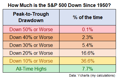 What If This Time is Different For the Stock Market? - A Wealth of Common  Sense