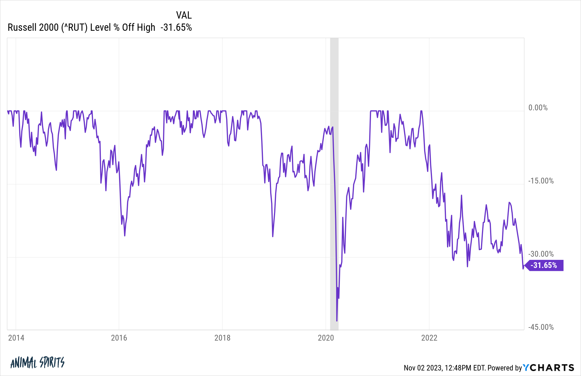 RUT chart