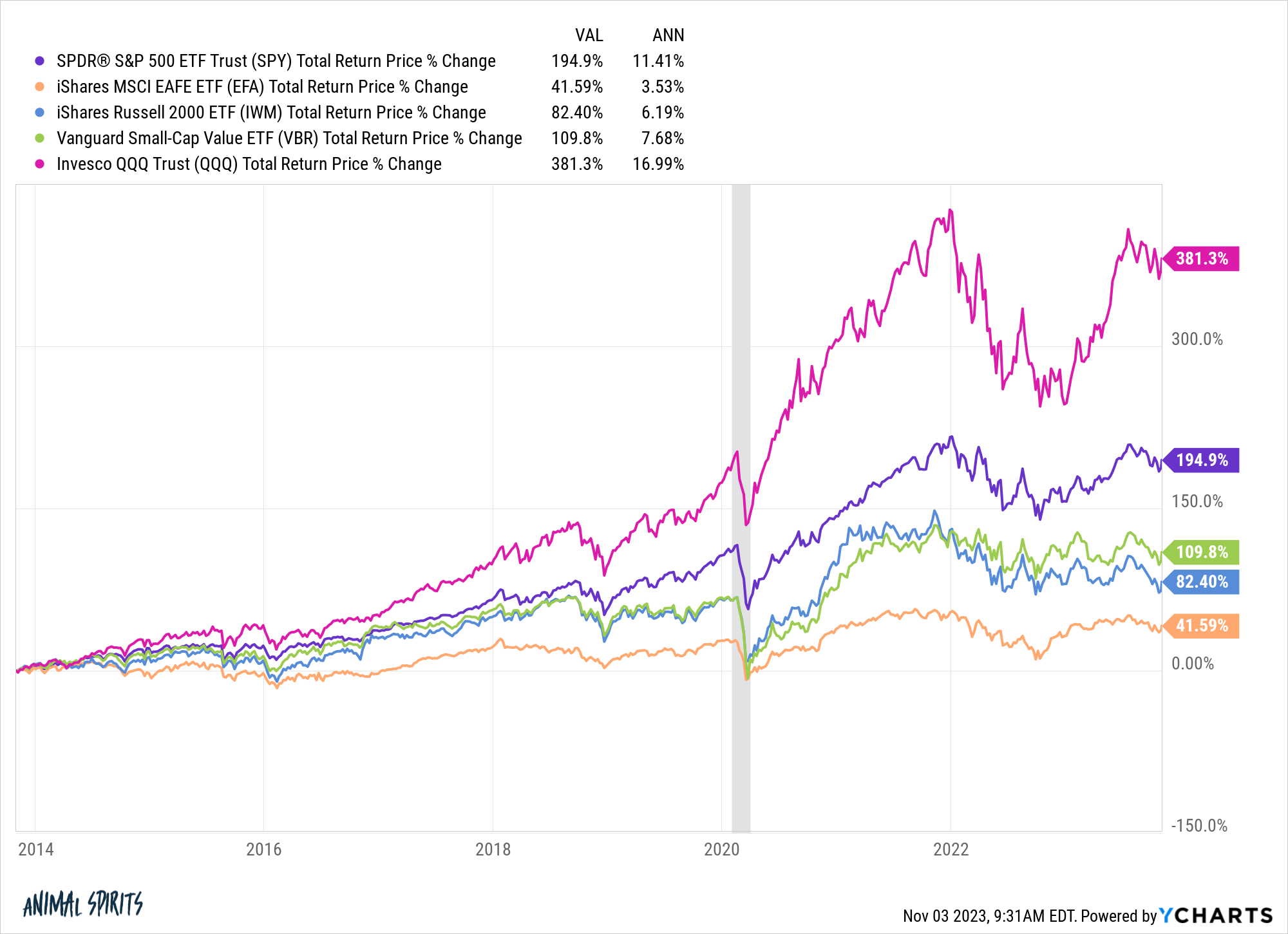 SPY EFA IWM VBR QQQ chart