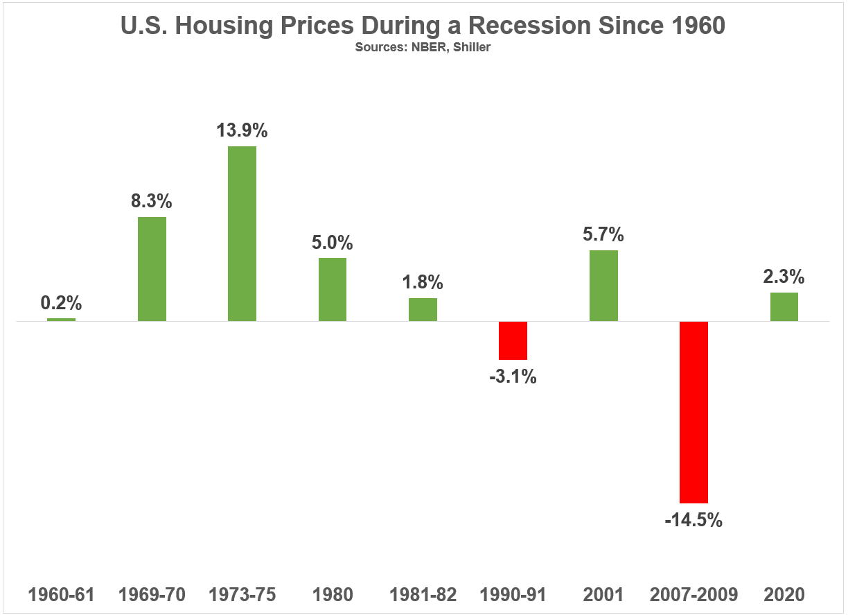 Will Housing Prices Fall During The Next Recession A Wealth Of Common Sense 