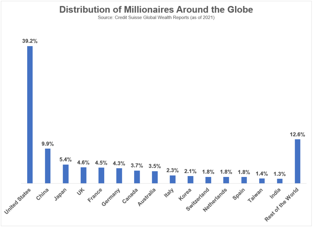 How Many Millionaires Are There? - A Wealth of Common Sense