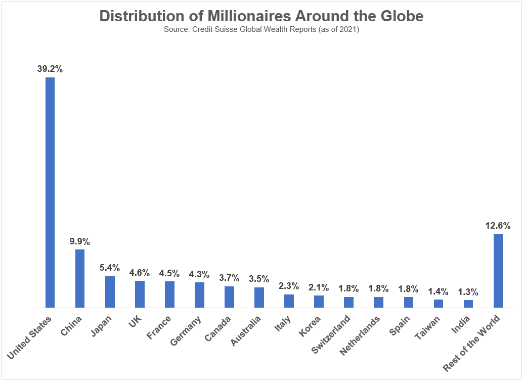 How Many Millionaires Are There?