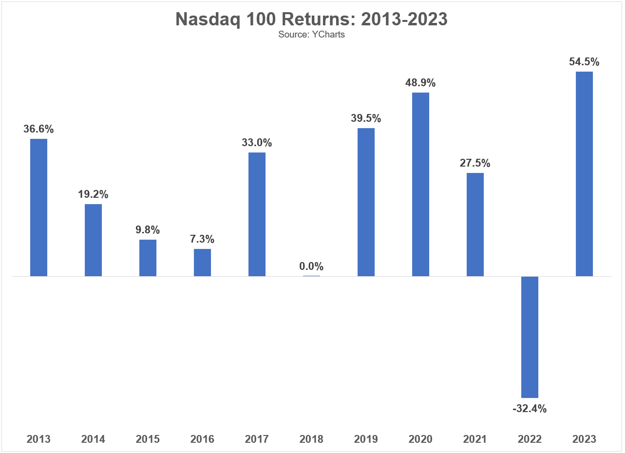 A Short History of Nasdaq 100 Returns - A Wealth of Common Sense