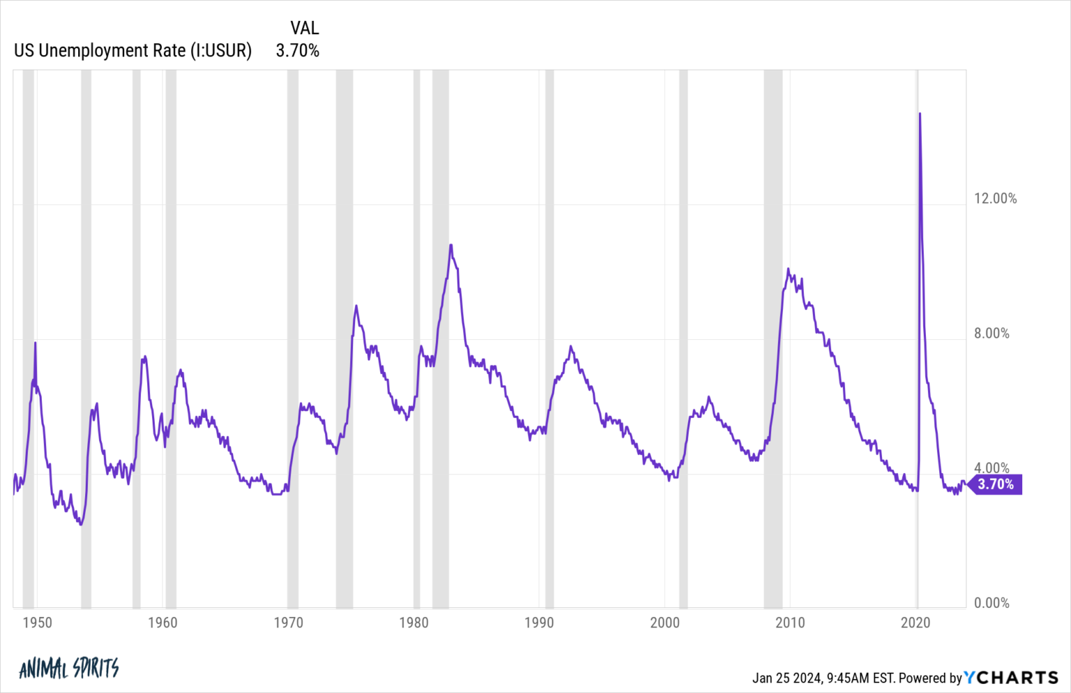 This is the Best U.S. Economy Since the 1990s A Wealth of Common Sense