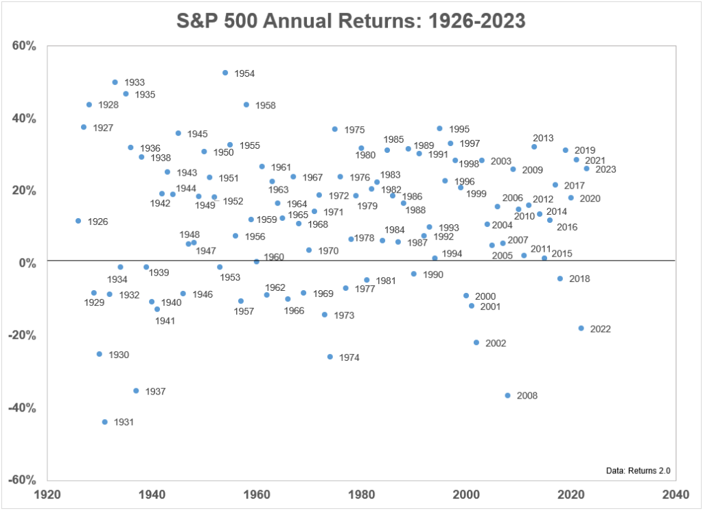 Historical U.S. Stock Market Returns Through 2023 A Wealth of Common