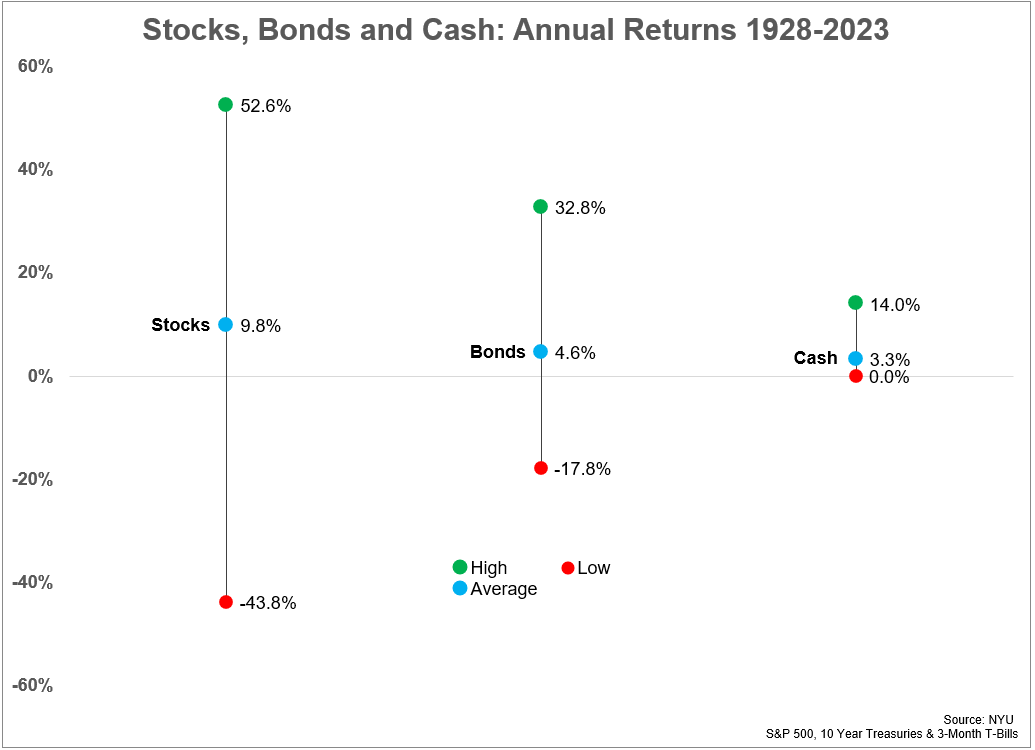 Historic Returns For Shares, Bonds & Money