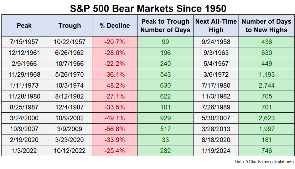 New All-Time Highs After a Bear Market