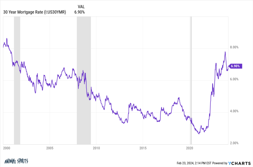 What's the Bear Case For Housing Prices? - A Wealth of Common Sense