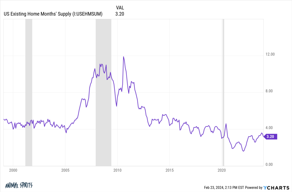 What's the Bear Case For Housing Prices? - A Wealth of Common Sense