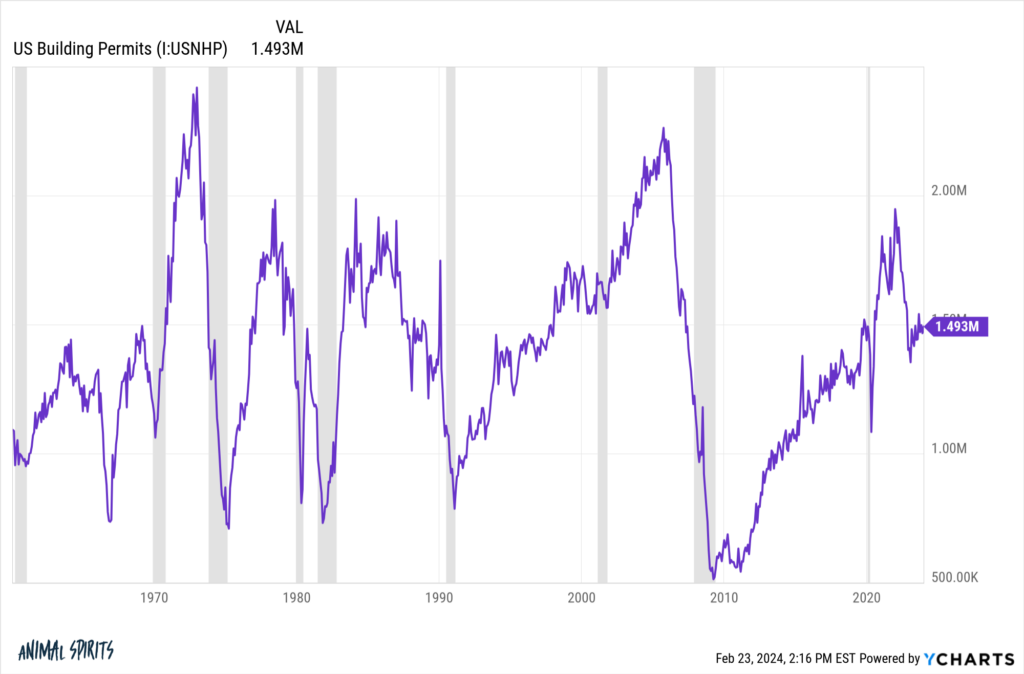 What's the Bear Case For Housing Prices? - A Wealth of Common Sense