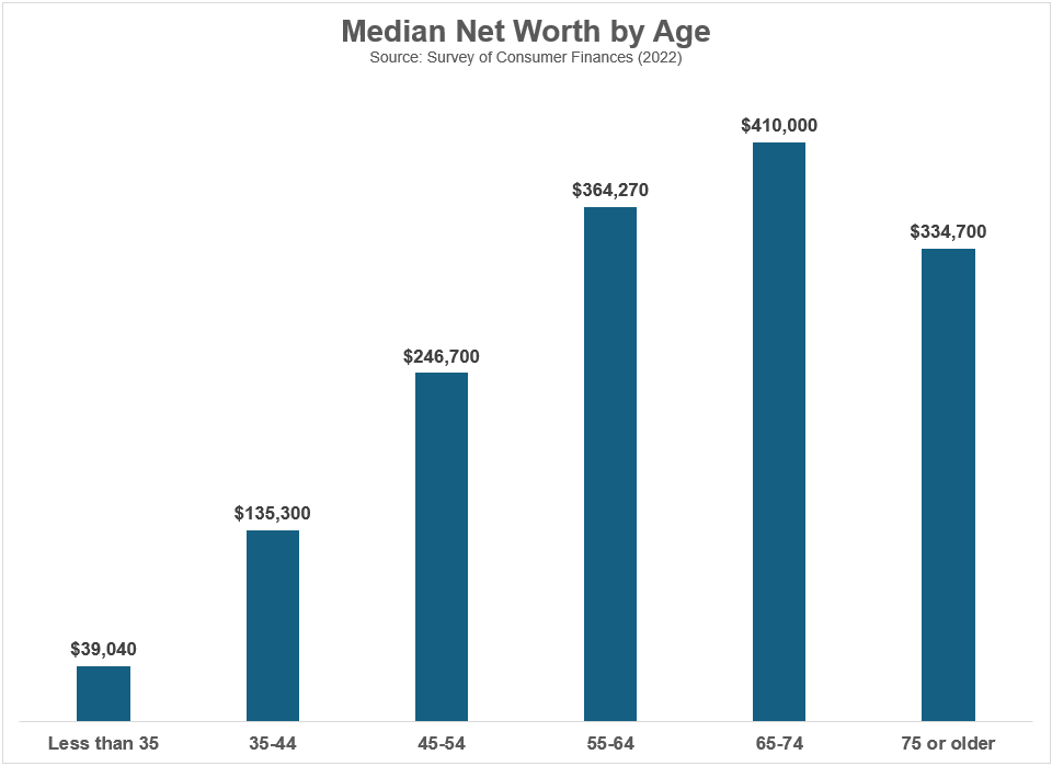 Retirement Planning in your 20s, 30s and 40s