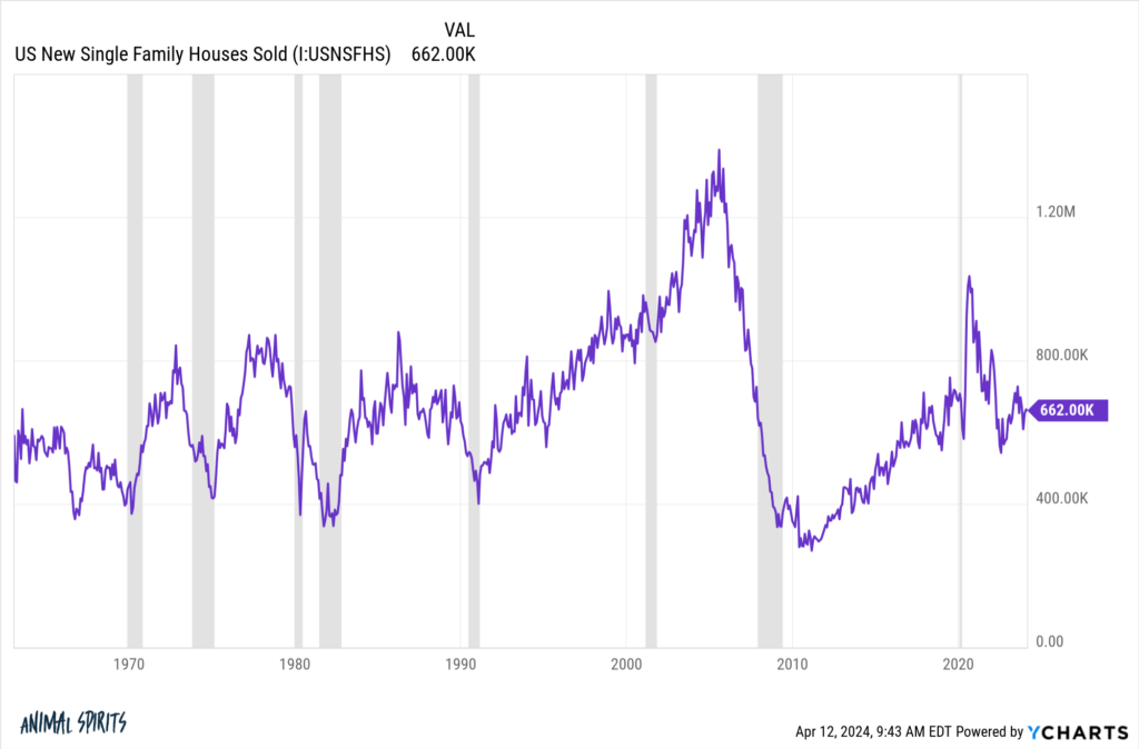 Who is Buying a House in this Market? - A Wealth of Common Sense