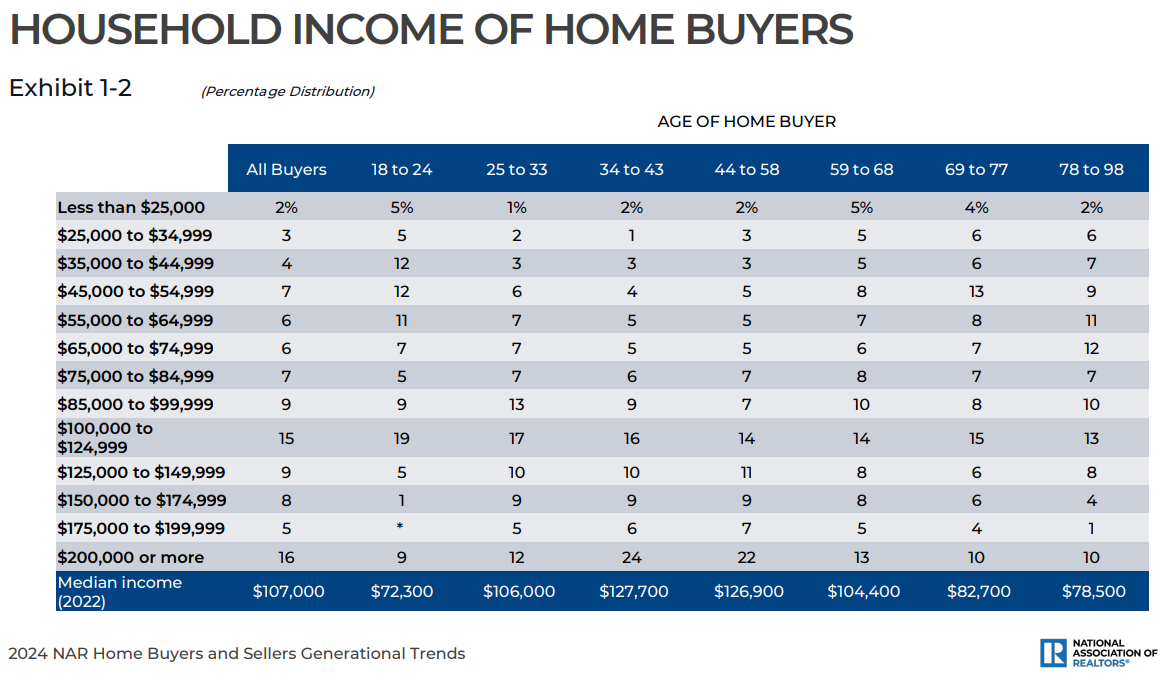 Who is Buying a House in this Market?