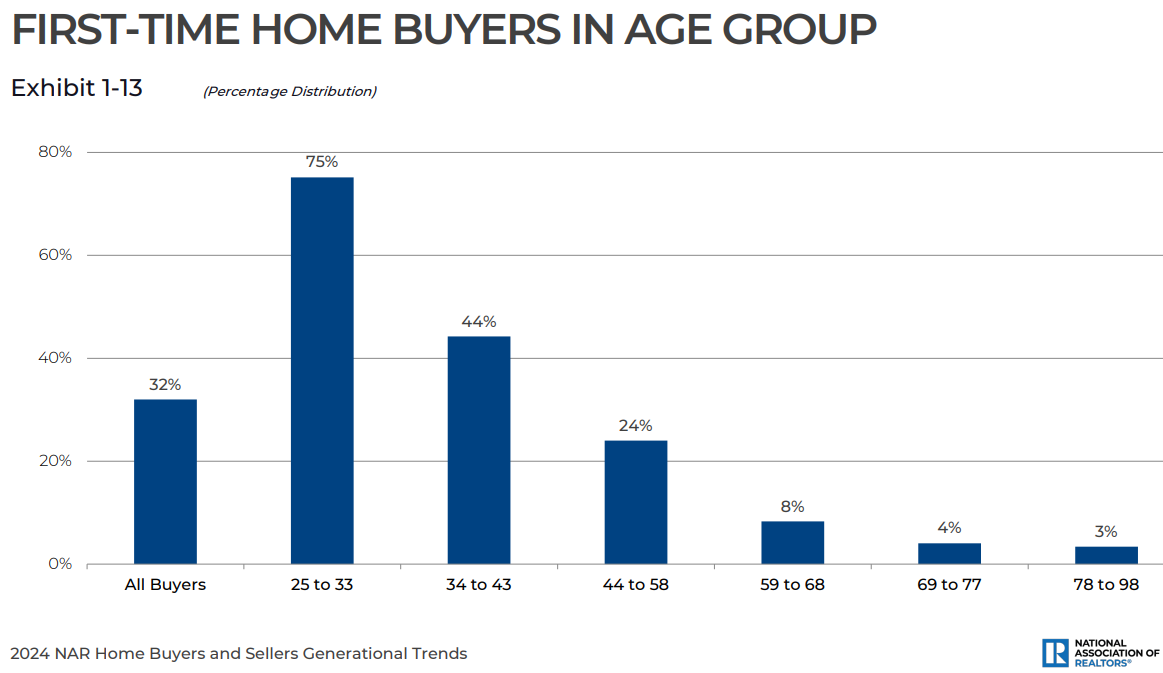 Who is Buying a House in this Market?