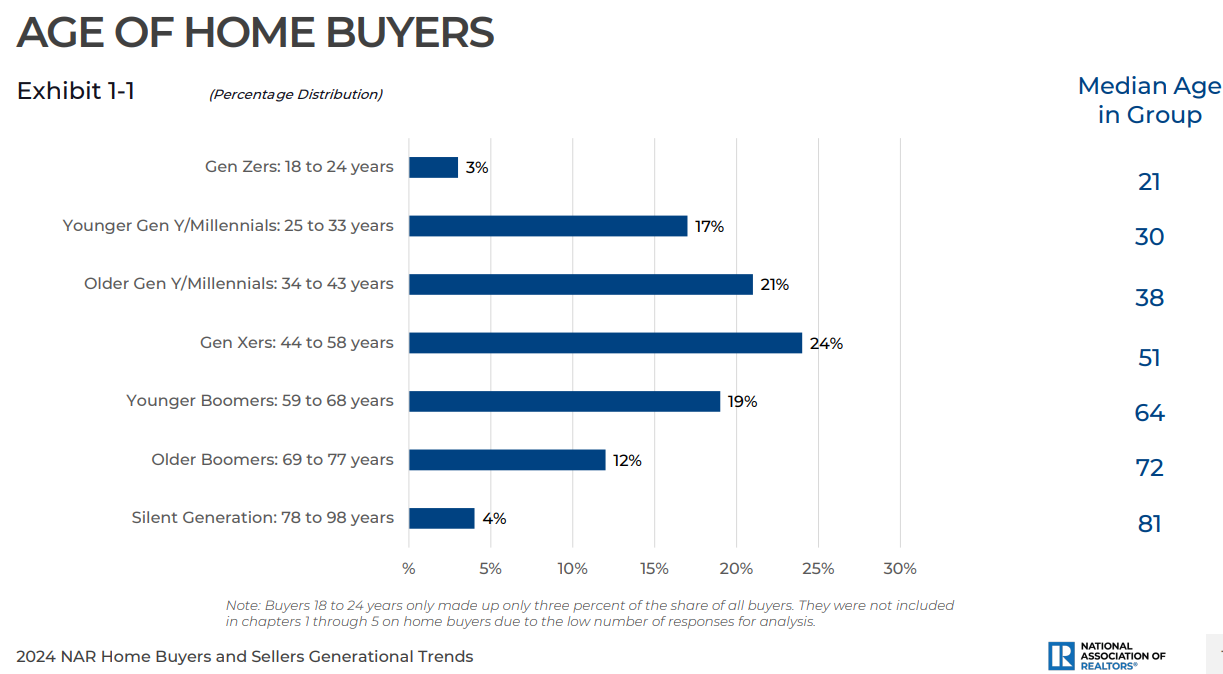 Who is Buying a House in this Market?
