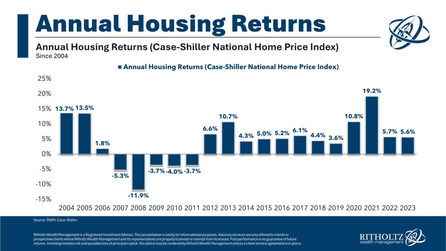 Generational Luck in the Housing Market - A Wealth of Common Sense