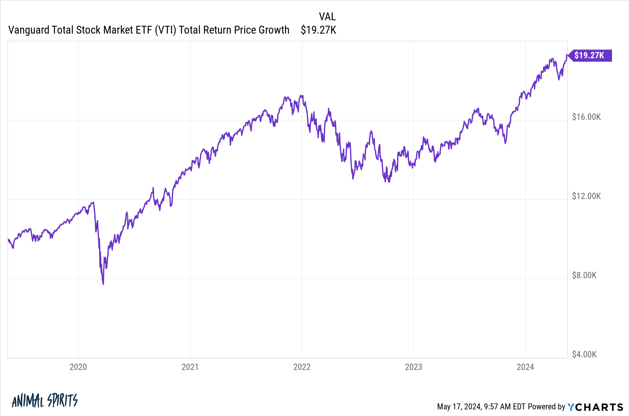 VTI chart