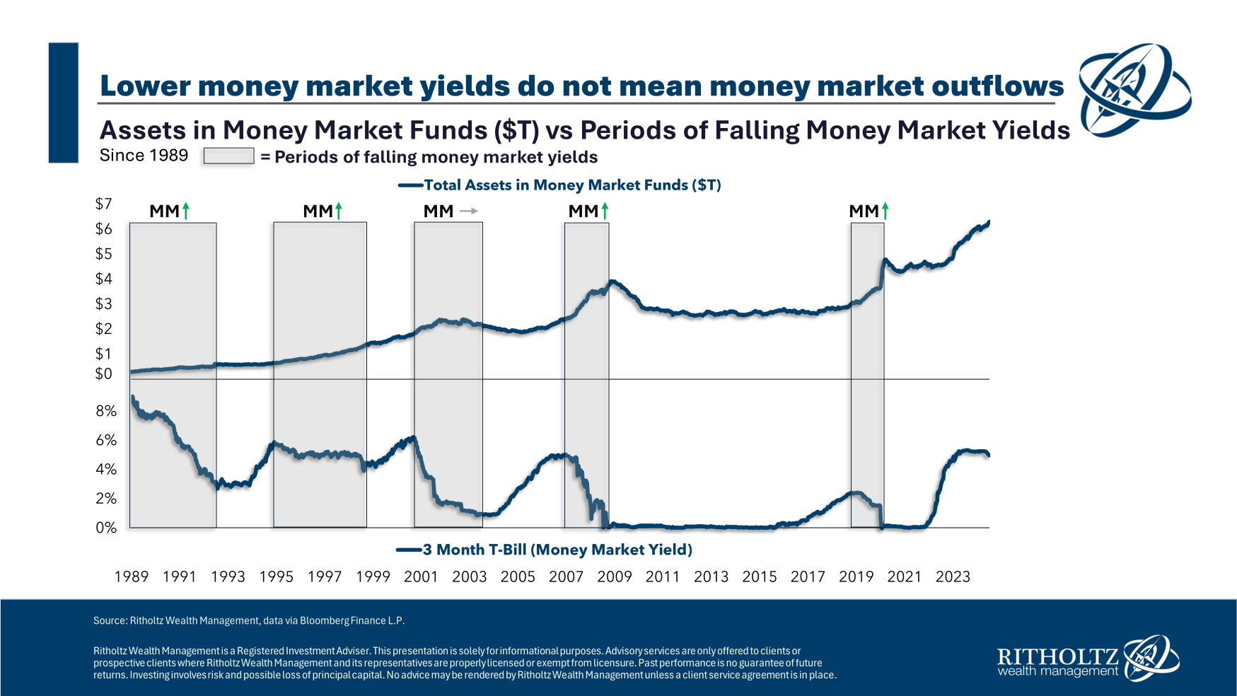 What happens to money market cash on the sidelines?