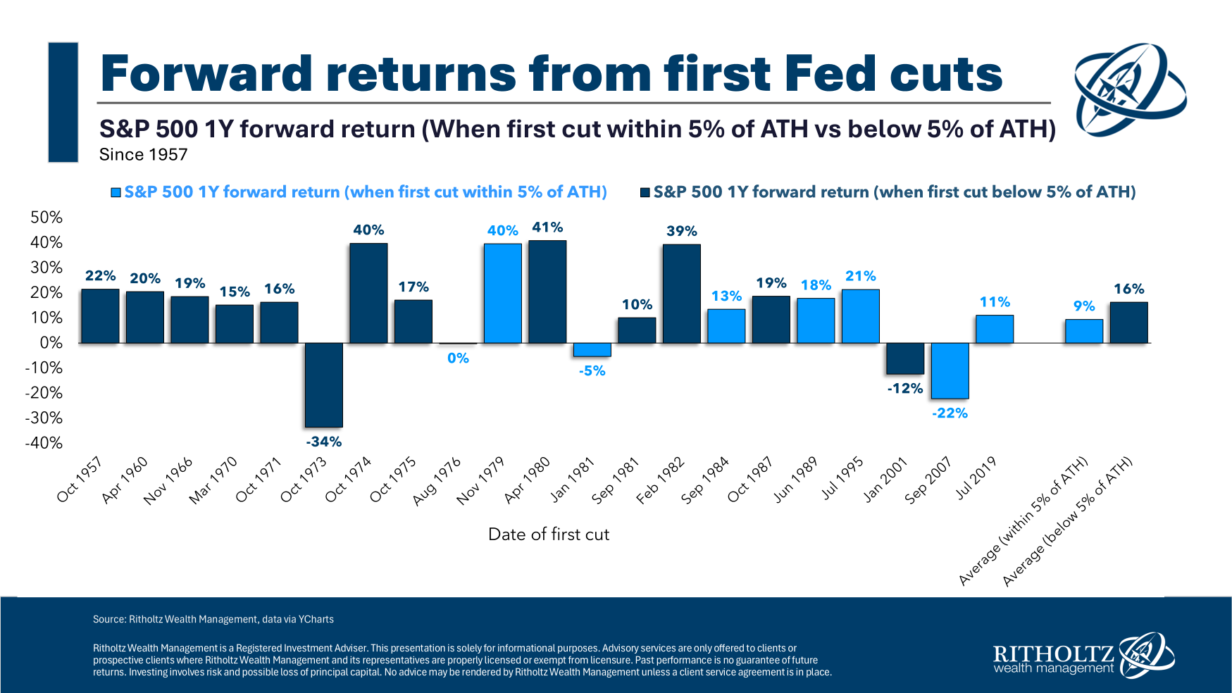 Rate discounts and historical market analogs