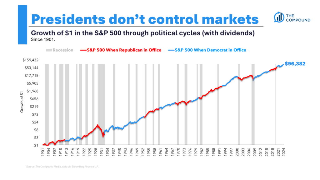 <div>Presidential Terms, Recessions & Bear Markets</div>