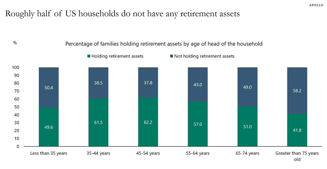 How Many Individuals Do not Save For Retirement?