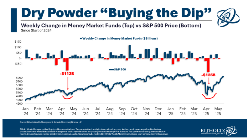 Animal Spirits: Is Financial Education Working?