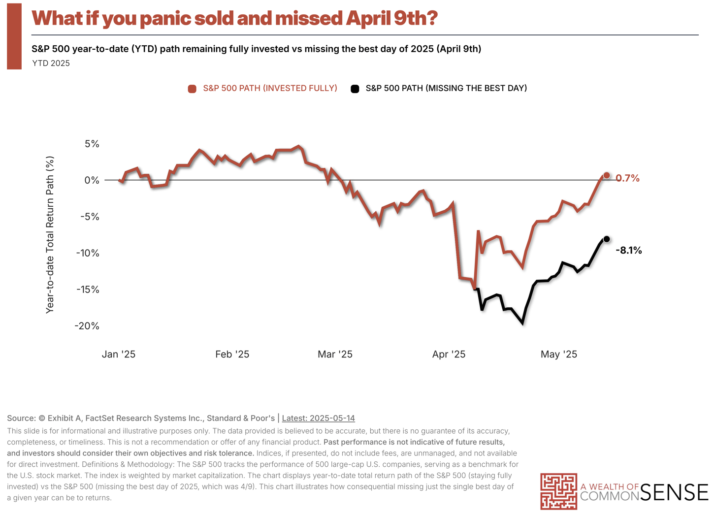 The Sunk Costs of Market Timing
