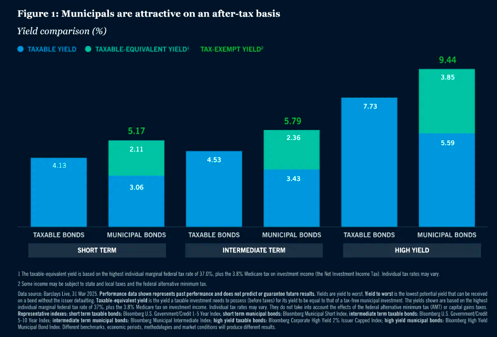 Talk Your Book: Investing in High Yield Munis