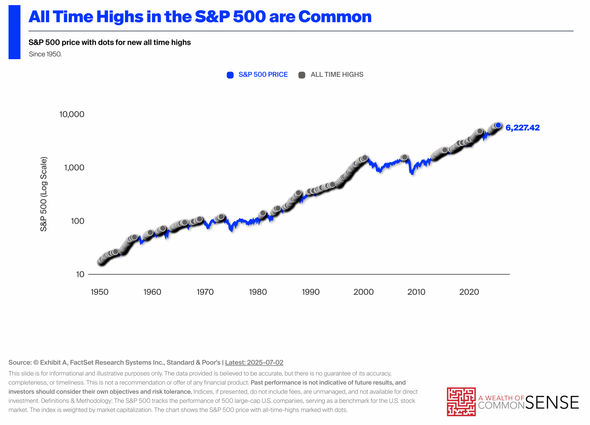Investing a Lump Sum at All-Time Highs - A Wealth of Common Sense