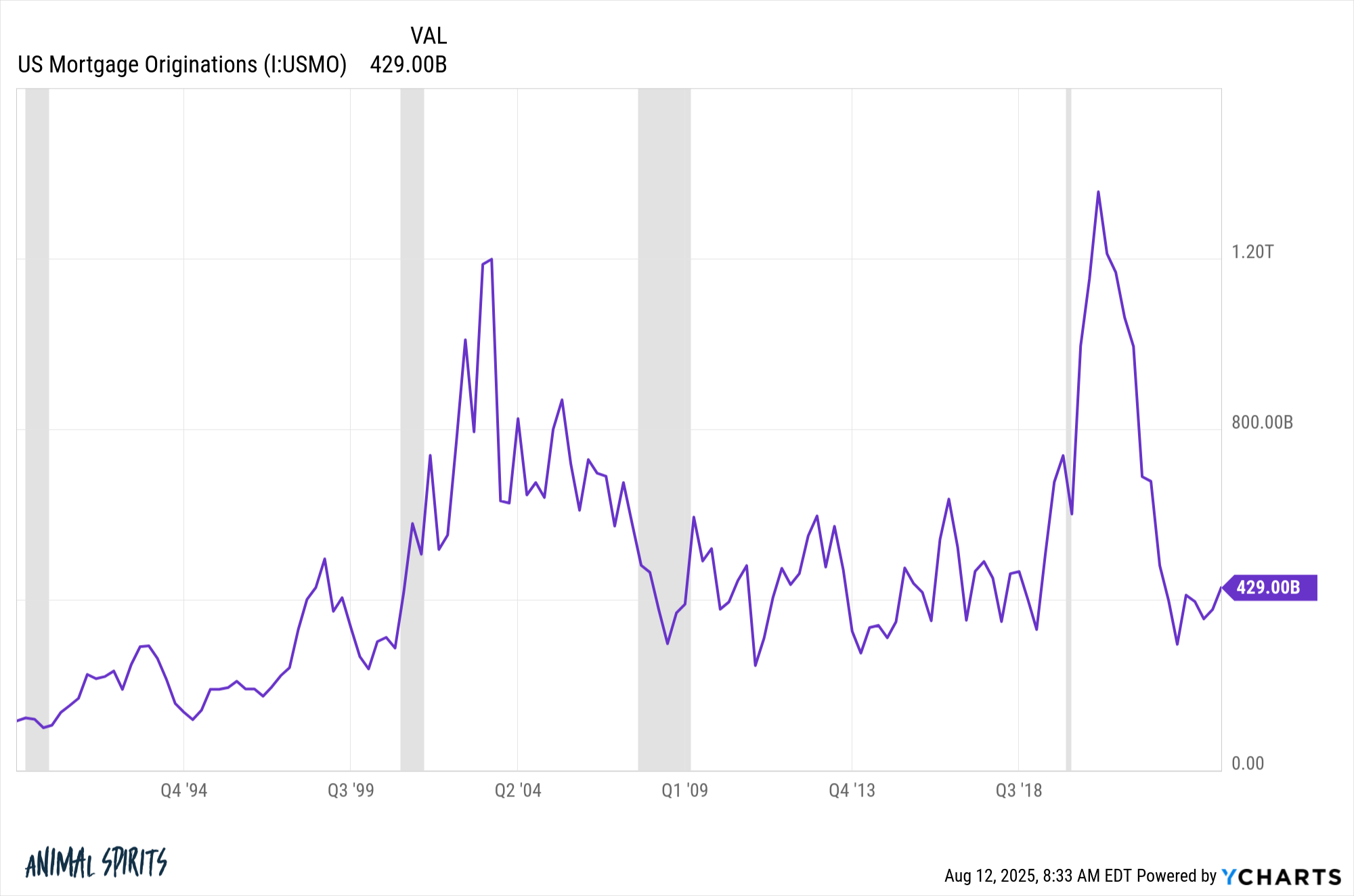 4 Questions In regards to the Housing Market