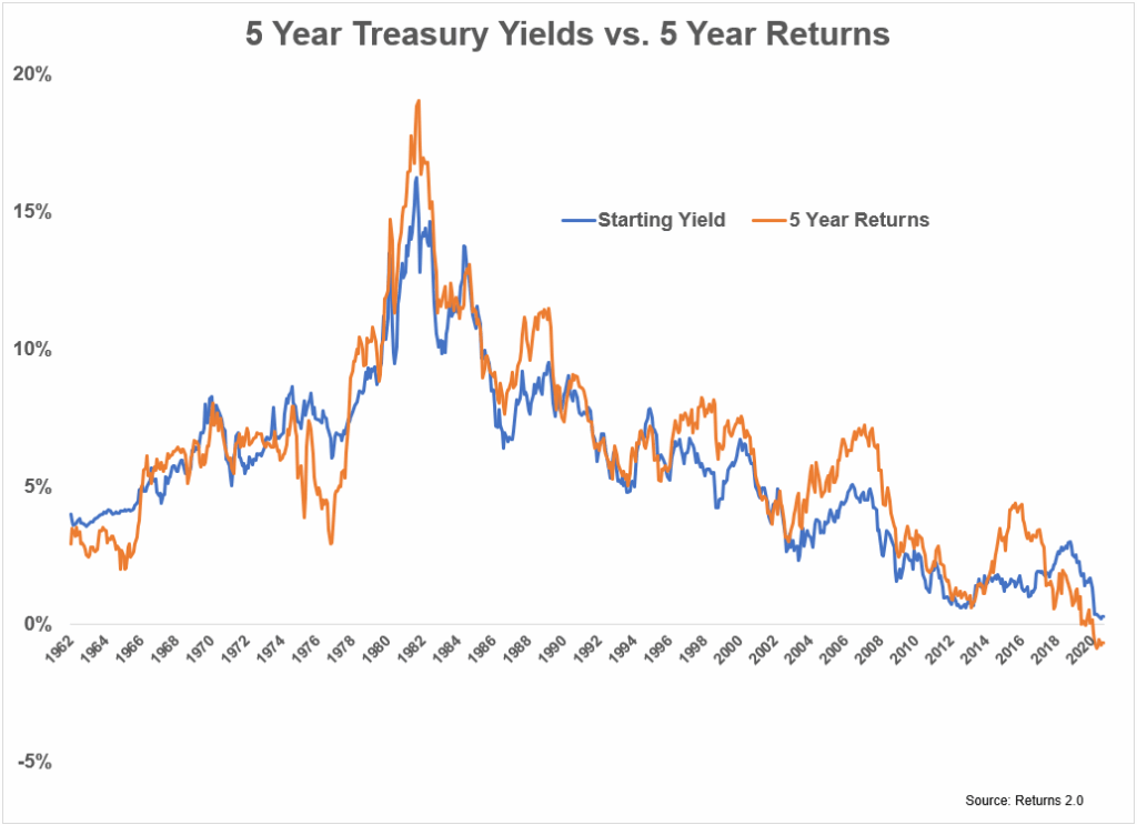 Buy When There’s Bonds in the Streets?