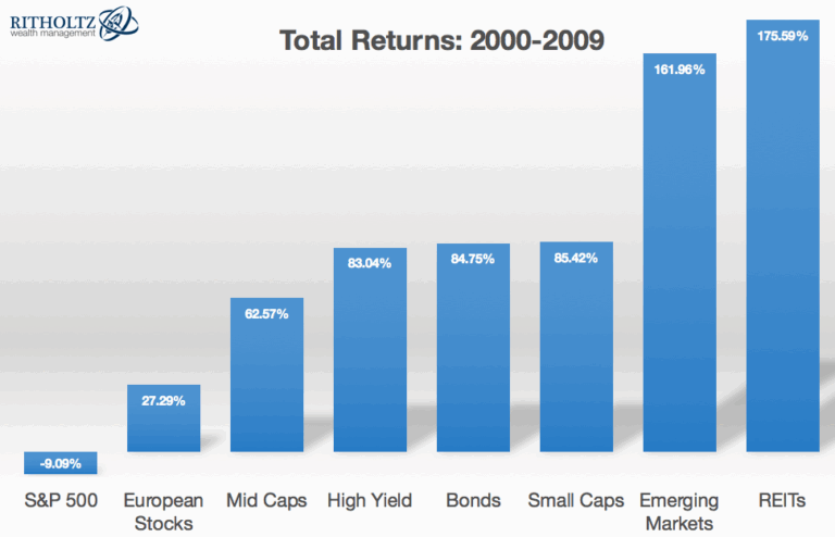 How Do You Invest During a Bubble? - A Wealth of Common Sense