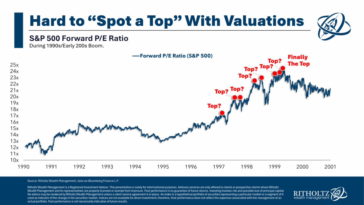 Is This the Top? - A Wealth of Common Sense