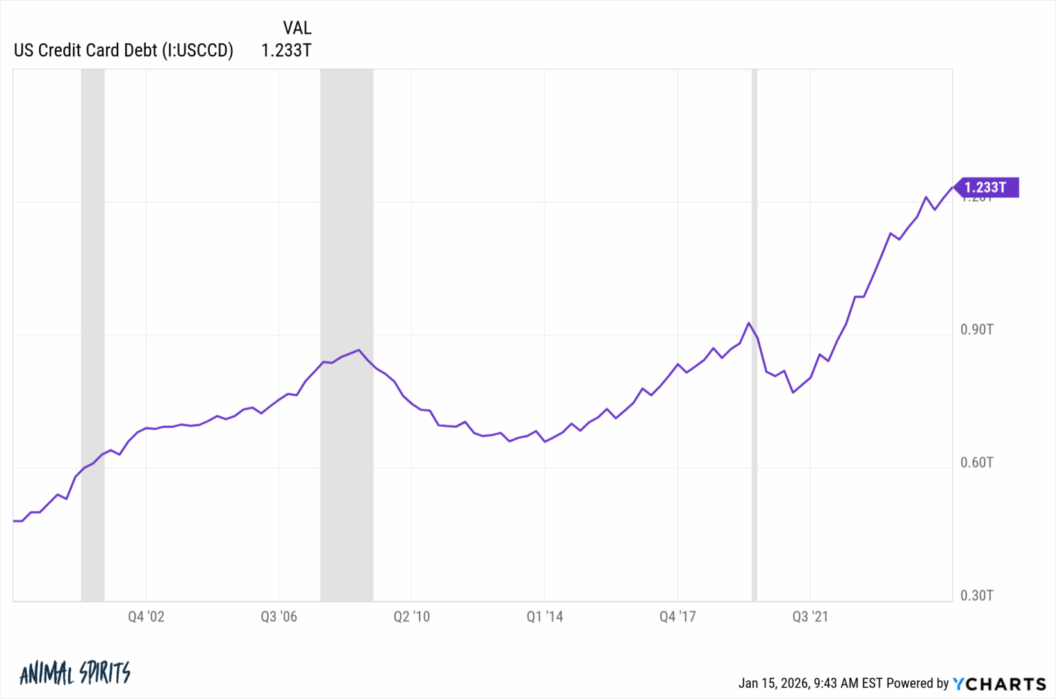 Why Are Credit Card Rates So High? - A Wealth of Common Sense