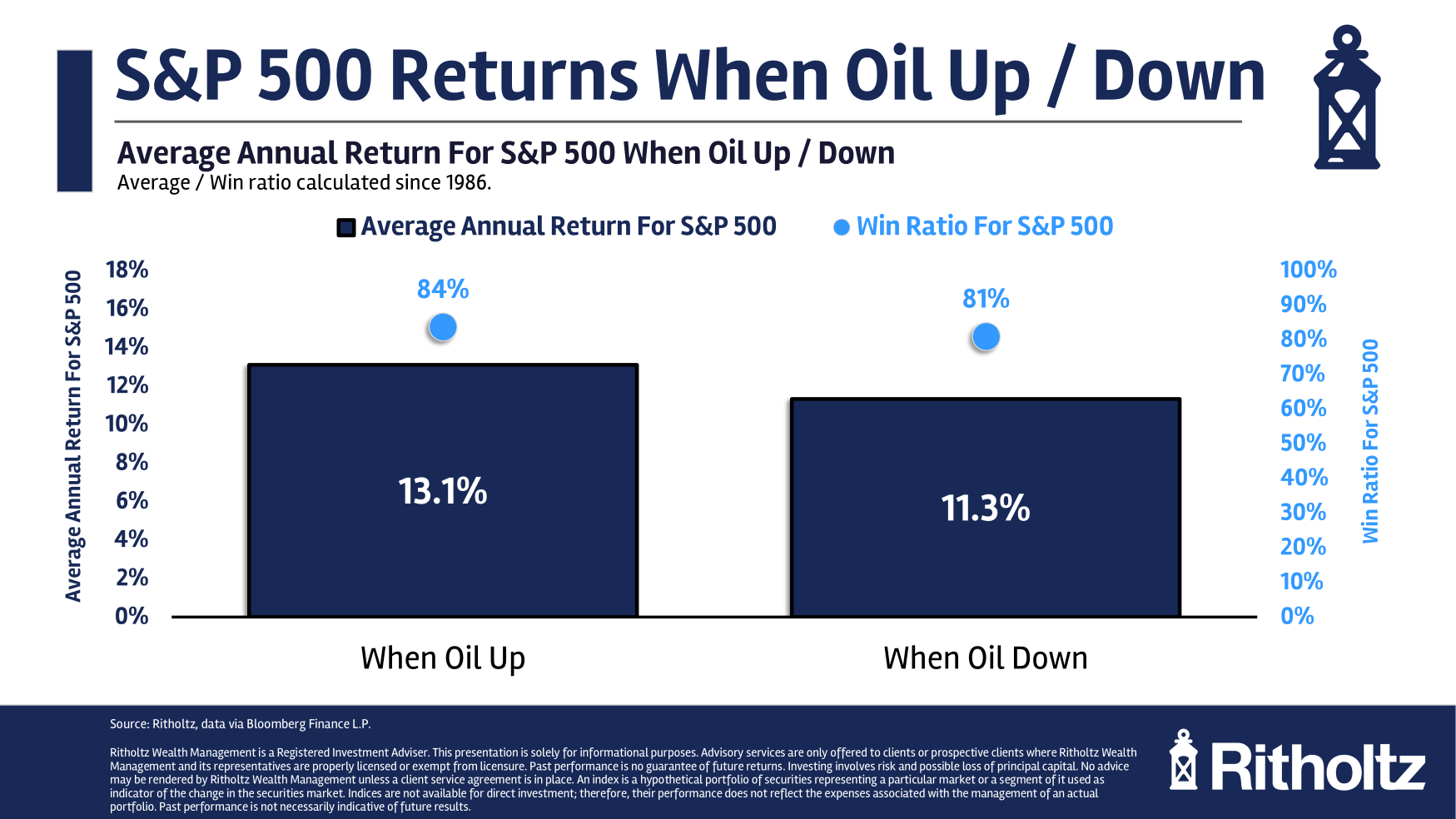 How Do Higher Oil Prices Impact Stock Market Returns?
