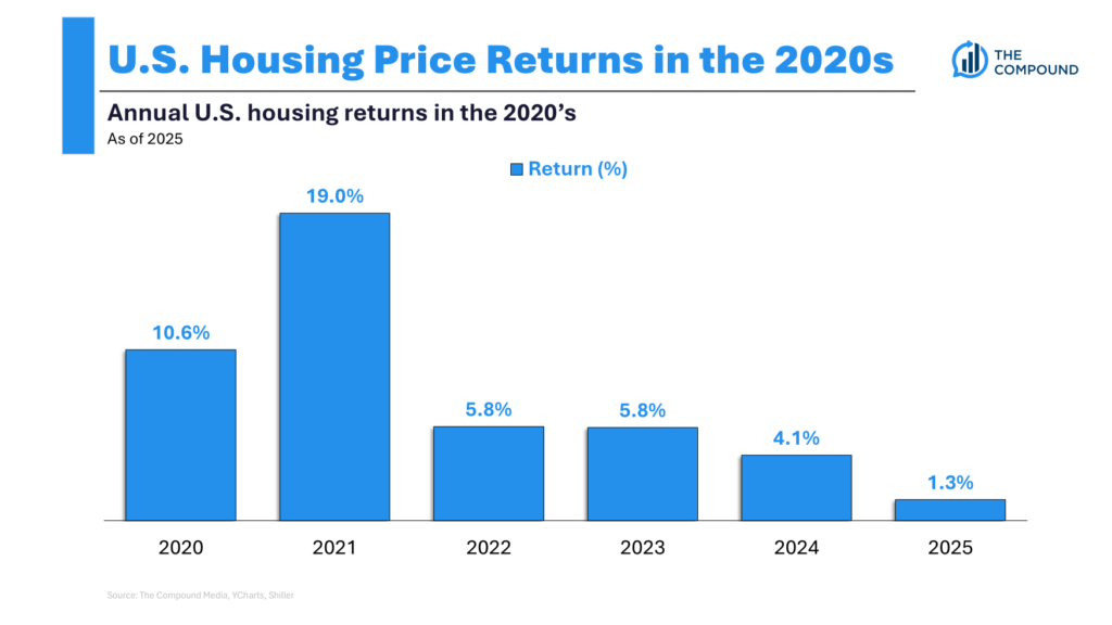 The Worst Asset Class For the Next 5 Years