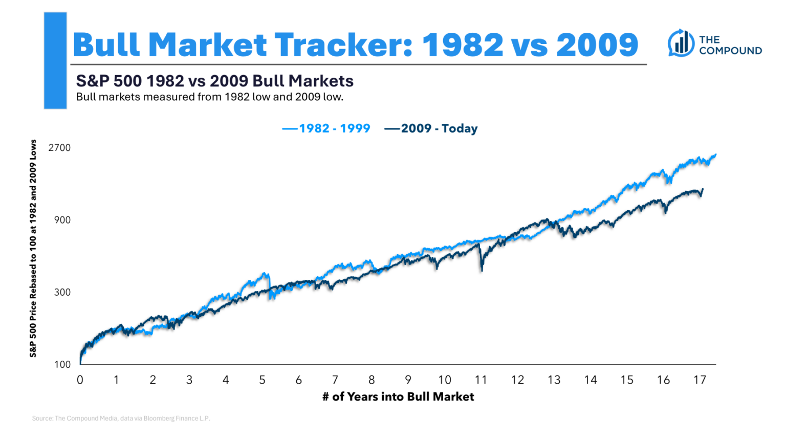 An All-Time Bull Market - A Wealth of Common Sense