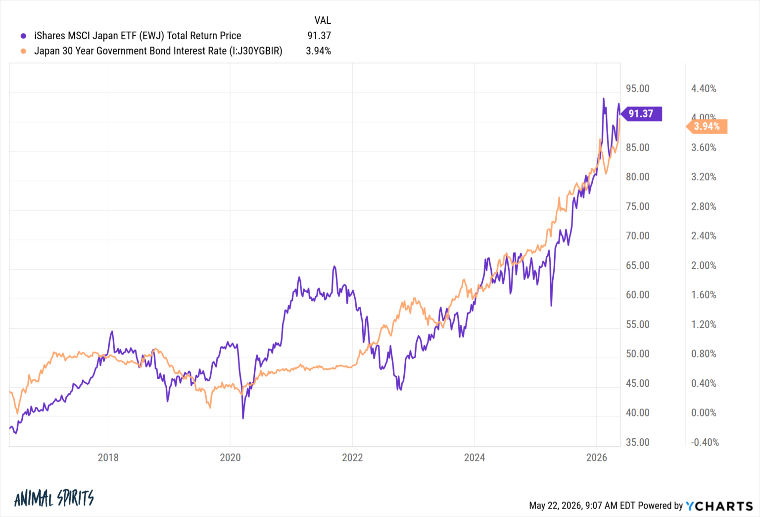 What Are Rising Interest Rates Telling Us? - A Wealth of Common Sense