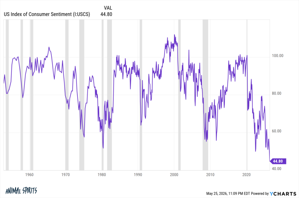The Lowest Consumer Sentiment EVER