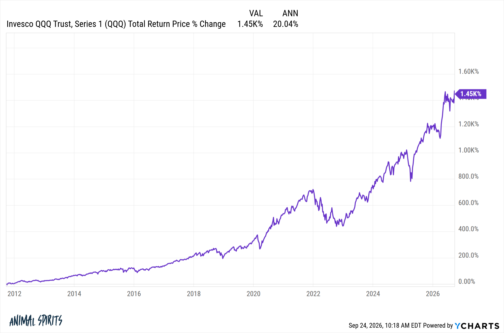 Can You Be a Boglehead Tech Investor?