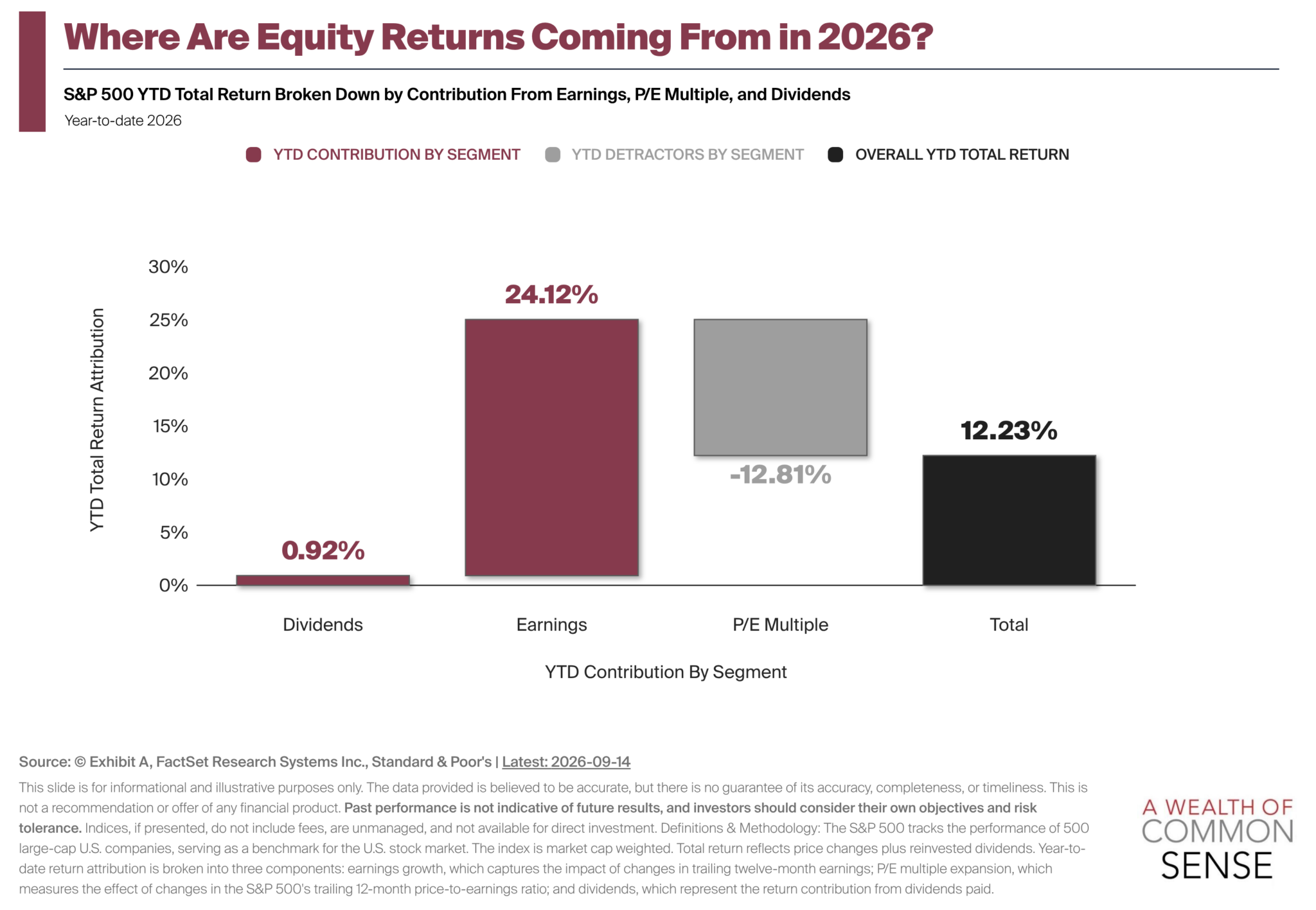 Why Are Valuations Falling in a Bull Market?